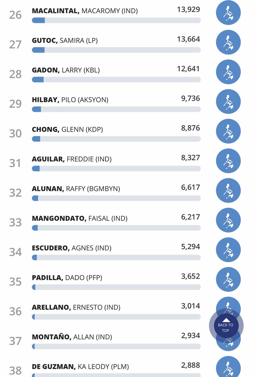 theEDviser's tweet photo. As of 7:30 PM
13 @bamaquino
16 @MARoxas
17 @SergeOsmena
21 @ChelDiokno
23 @GaryAlejano
24 @ColmenaresPH
25 @erintanada
26 @attyromymac
27 @SamiraGutoc
29 @fthilbay
38 @LeodyManggagawa
50 Jose Matula
#OtsoDiretso #ColmeNeri #9AquinoBenignoBAM #23DeGuzmanSaSenado https://t.co/k8vGUUfhYz
