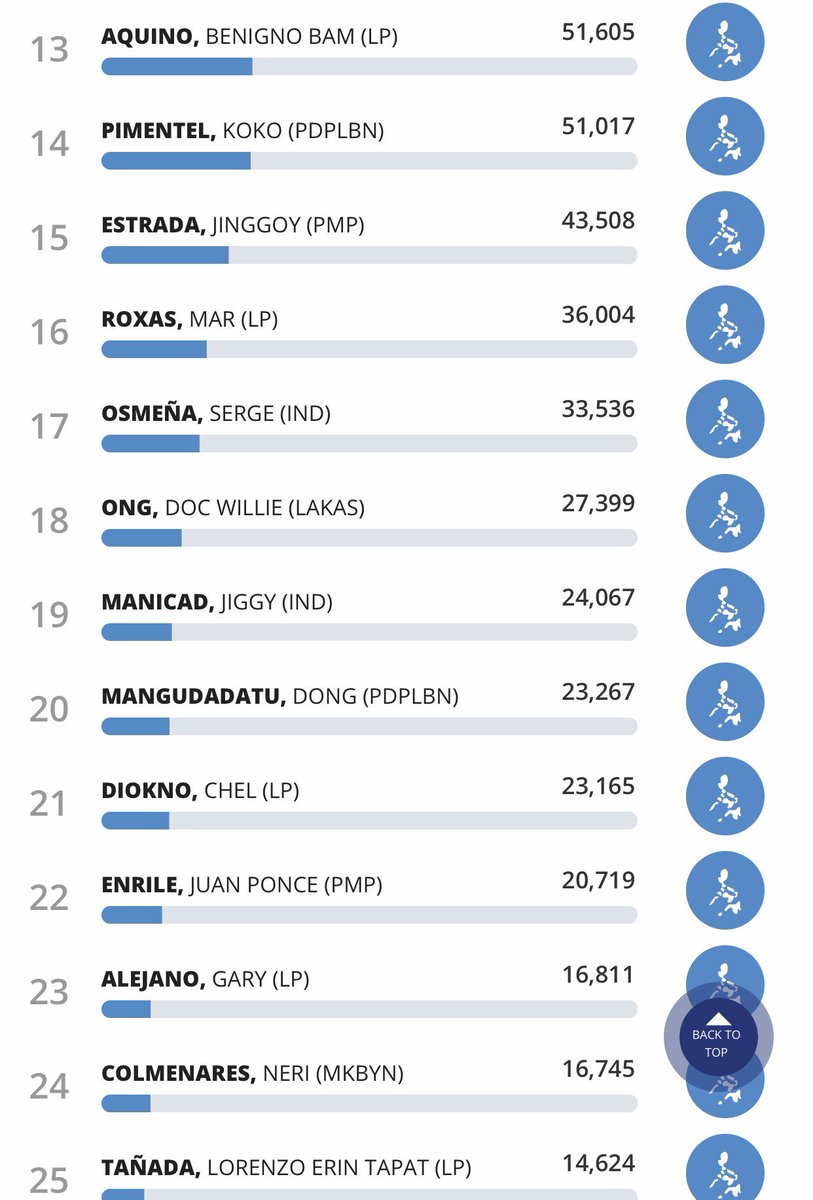 theEDviser's tweet photo. As of 7:30 PM
13 @bamaquino
16 @MARoxas
17 @SergeOsmena
21 @ChelDiokno
23 @GaryAlejano
24 @ColmenaresPH
25 @erintanada
26 @attyromymac
27 @SamiraGutoc
29 @fthilbay
38 @LeodyManggagawa
50 Jose Matula
#OtsoDiretso #ColmeNeri #9AquinoBenignoBAM #23DeGuzmanSaSenado https://t.co/k8vGUUfhYz