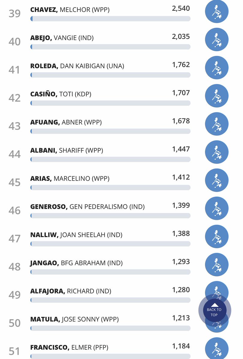 theEDviser's tweet photo. As of 7:30 PM
13 @bamaquino
16 @MARoxas
17 @SergeOsmena
21 @ChelDiokno
23 @GaryAlejano
24 @ColmenaresPH
25 @erintanada
26 @attyromymac
27 @SamiraGutoc
29 @fthilbay
38 @LeodyManggagawa
50 Jose Matula
#OtsoDiretso #ColmeNeri #9AquinoBenignoBAM #23DeGuzmanSaSenado https://t.co/k8vGUUfhYz