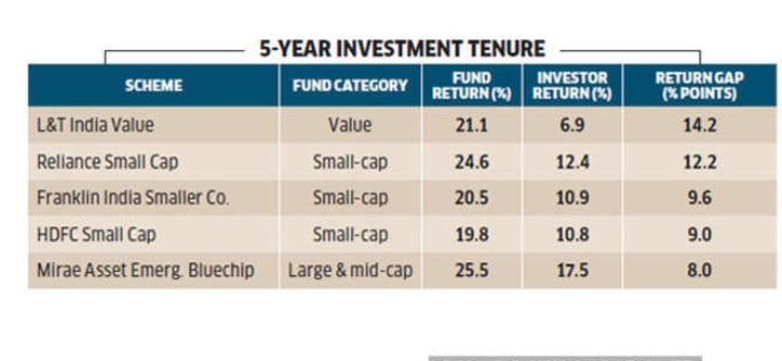 ameyanifty's tweet image. Investment returns and investor returns... 
#behaviorgap