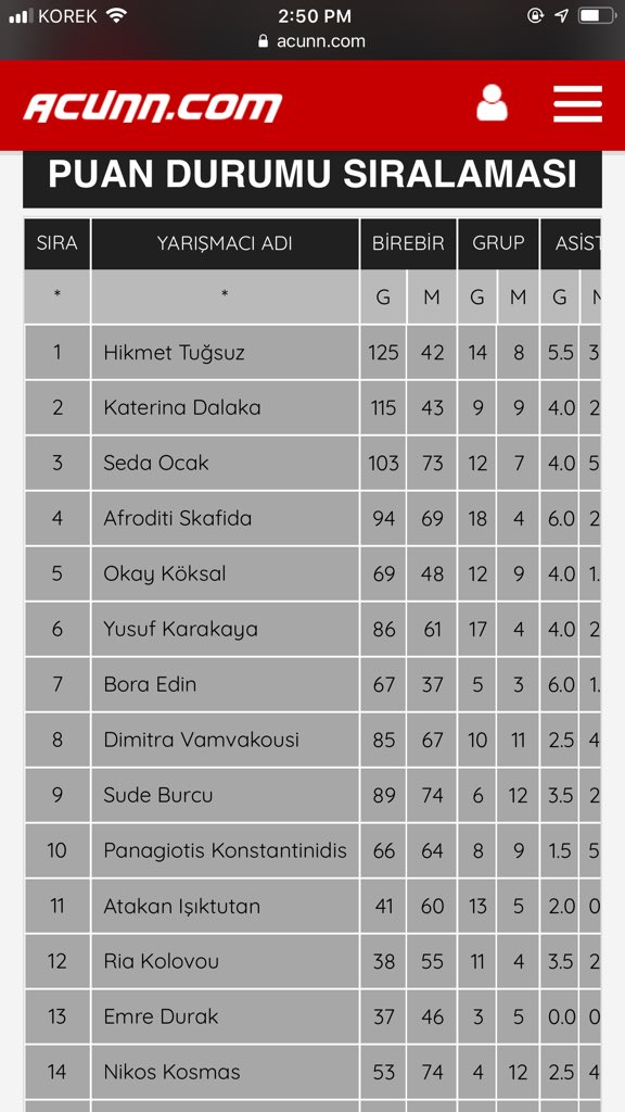 iam_roj1's tweet photo. 🥇Adım adım zirveye çıkıyoruz evet zirveye ulaşmak için son 2 👊🏽 üstelik survivor tarihin en başarlı kız takımına karşı bu istatistik
S en beklenen
E n başarlı 
D ürüst
A nne 
şampiyon olacaksın 🏆
#survivor2019 #sedaocak #sofc https://t.co/rAQ8xMvANO