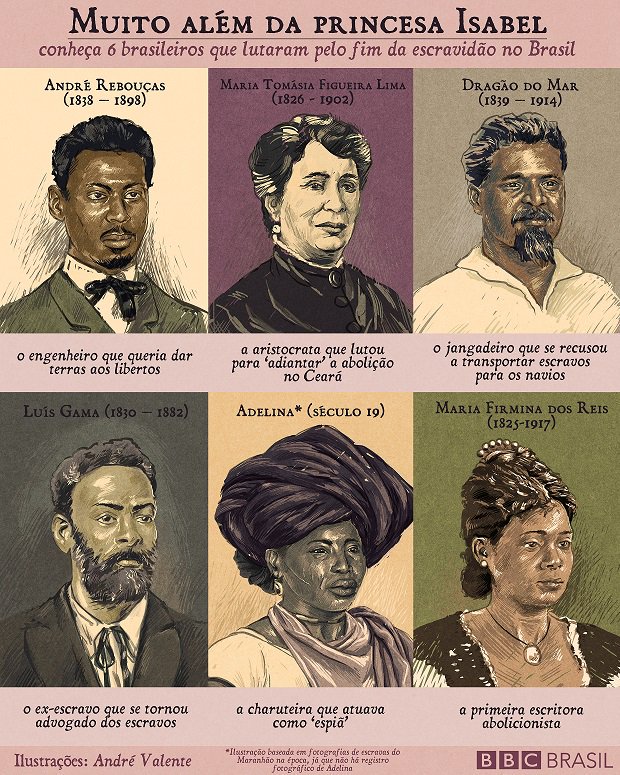 bbcbrasil's tweet photo. Neste 13 de maio, data em que é celebrado o Dia da Abolição da Escravatura, conheça a história de 6 brasileiros que lutaram pelo fim da escravidão, mas que não ficaram tão conhecidos quanto a princesa Isabel: 👊🏿 https://t.co/hqcEFcmSoN #13DeMaio #DiadaAbolição https://t.co/QQ2r9PemKp