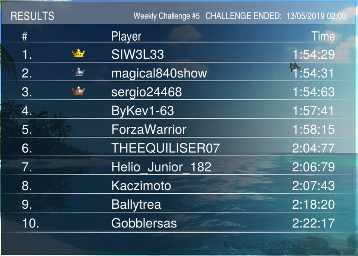 ZordixGames's tweet photo. Week 5 of the weekly challenges is concluded and new winners are crowned. First out is the PS4 Champions and the winner will of course receive the Zordix Medal! Congrats to SIW3L33 winning the challenge with only 2 hundredth of a second! Amazing 👑 #Zordix #WeeklyChallenge #Nrone https://t.co/6zuhhG8DKR