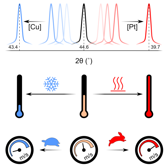 LNM_eth's tweet photo. Stefano's paper on reactivity tuning of Ni/Al #multilayers by #alloying has been published on Applied Physics Letters #APL.
Alloying is revealed as a powerful tool to control the heat release process during the #intermetallic-forming reaction.

https://t.co/Jm99C0Q8Xu

#ETHz #LNM https://t.co/AOgnJBMDOf
