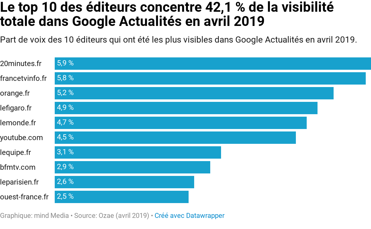AymericMlo's tweet photo. Baromètre @ozae de la visibilité sur Google Actualité : YouTube est entré dans le top 10 en avril https://t.co/mAvXSiiRHa via @_mind https://t.co/jUky0xFVJt