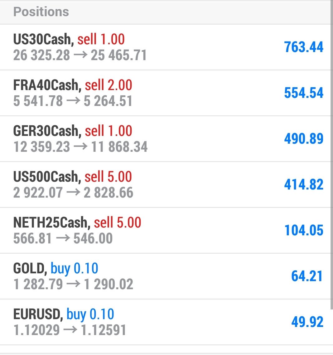 theastrotrader's tweet photo. I'm still counting my profits.. ride the trend... #swingtrading #DAX #CAC40 #SPX #dowjones #FTI #aex #fdax #xauusd #gold #EURUSD #valuta #forextrading  #us30 #SP500 #Trading soon i'll start sharing.. as in my trading patience is key... who can tell they sit that long in position https://t.co/dgu5aw7azL
