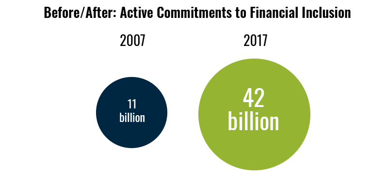 BloomImpact's tweet photo. A fresh take on the #10YearChallenge - @CGAP analysed development funding allocated to Financial Inclusion in 2007 and 2017 & the change in #KeyActors in the push to achieve global #FinancialInclusion. #SGDs #AccessForAll
https://t.co/QAbaKuuvsa https://t.co/P0urHXD9wa
