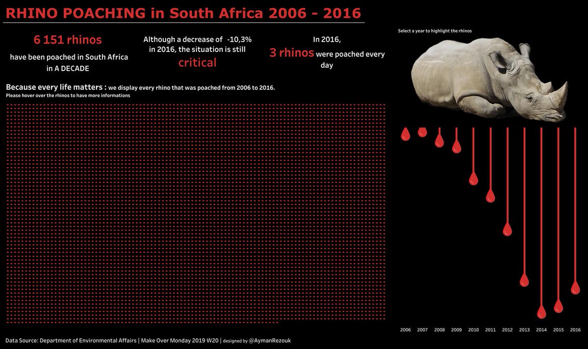 A sad topic for this MoM : Rhino Poaching in South Africa. 
Feel free to send me your feedbacks 
#MakeoverMonday #mmvizreview #Tableau public.tableau.com/profile/ayman.…