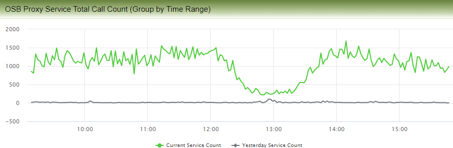 wlsdm's tweet image. How to monitor Oracle Service Bus Performance and OSB domain troubleshooting in WLSDM?
· Service Performance
· Deployed Service Trend
· Service List & Endpoint URIs
Read the complete medium blog page here:
link.medium.com/q7ngyr3KEW
#Oracle #WebLogic #OracleServiceBus