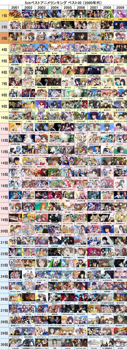 06年 アニメ ランキング