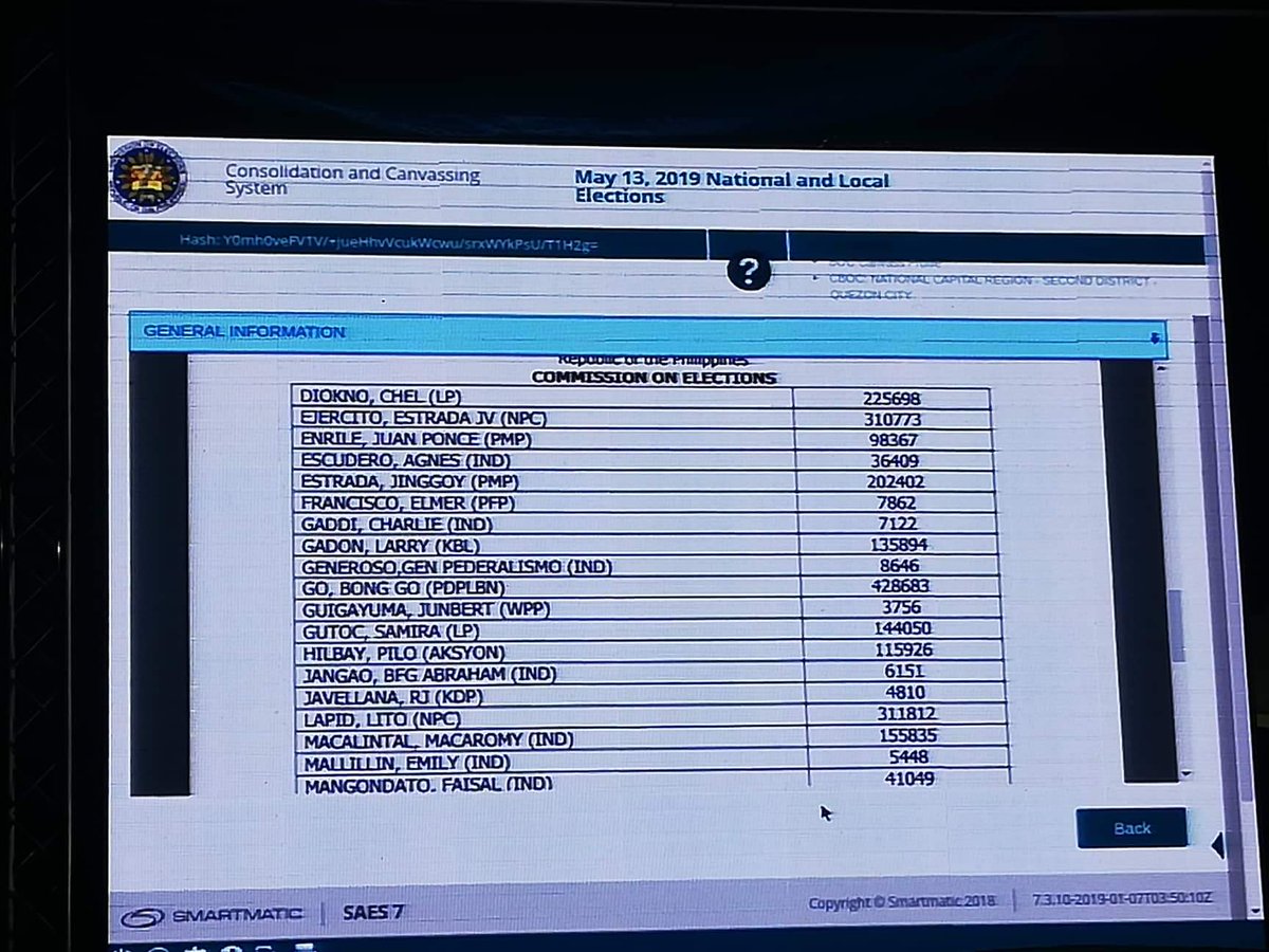 manila_today's tweet photo. Unofficial tally of votes for senatorial candidates in Quezon City. #PHelection2019 https://t.co/yHM8fSpYjH