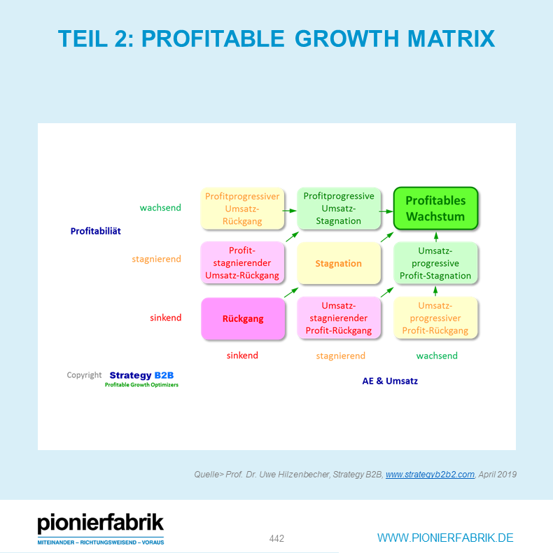 sgd_now's tweet photo. Teil 2: Profitable Growth Matrix https://t.co/EezmxsnXuj https://t.co/bkXWE8IEx8