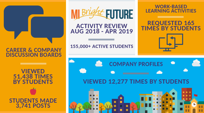 MIBrightFuture's tweet photo. .@MIBrightFuture  has seen a lot of growth during the 2018-2019 school year. As we head towards summer, we wanted to take a moment to look back at all of the great exchanges students and employers have had this year. See below for a brief snapshot of 2018-2019! https://t.co/JMd8dgxrFk