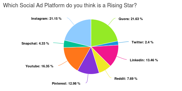 Hanapin's tweet photo. Early reporting shows that @Quora and @Instagram are the favorites for which social ad platform is a Rising Star. What do you think? Take the 2 minute State of Paid Social Survey! https://t.co/Lwz6uUr2O2 https://t.co/SggHpEFC0F