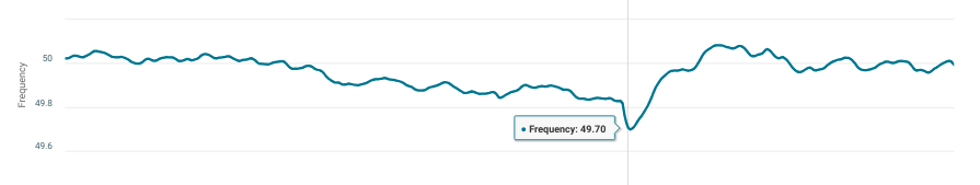 Limejump's tweet photo. Another #StaticEvent has just occurred this evening with frequency dropping to 49.7hz, our frequency and static services kicked in immediately to provide responses. ⚡️ https://t.co/BUhVUHDI2l
