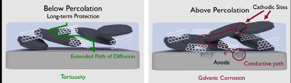 Sarbajit Banerjee (@sarbajitbanerj1) on Twitter photo Does #graphene inhibit or accelerate #corrosion? <a href="/RachelDDavidson/">Rachel Davidson</a> addresses this debate in our article just published in <a href="/ACS_ANM/">ACS Applied Nano Materials</a> - fun collaboration with the groups of Castenada and Matt Pharr from <a href="/TAMUEngineering/">TAMU Engineering</a> and Bai-Xiang Xu from <a href="/TUDarmstadt/">TU Darmstadt</a> pubs.acs.org/doi/full/10.10… … Does #graphene inhibit or accelerate #corrosion? <a href="/RachelDDavidson/">Rachel Davidson</a> addresses this debate in our article just published in <a href="/ACS_ANM/">ACS Applied Nano Materials</a> - fun collaboration with the groups of Castenada and Matt Pharr from <a href="/TAMUEngineering/">TAMU Engineering</a> and Bai-Xiang Xu from <a href="/TUDarmstadt/">TU Darmstadt</a> pubs.acs.org/doi/full/10.10… …