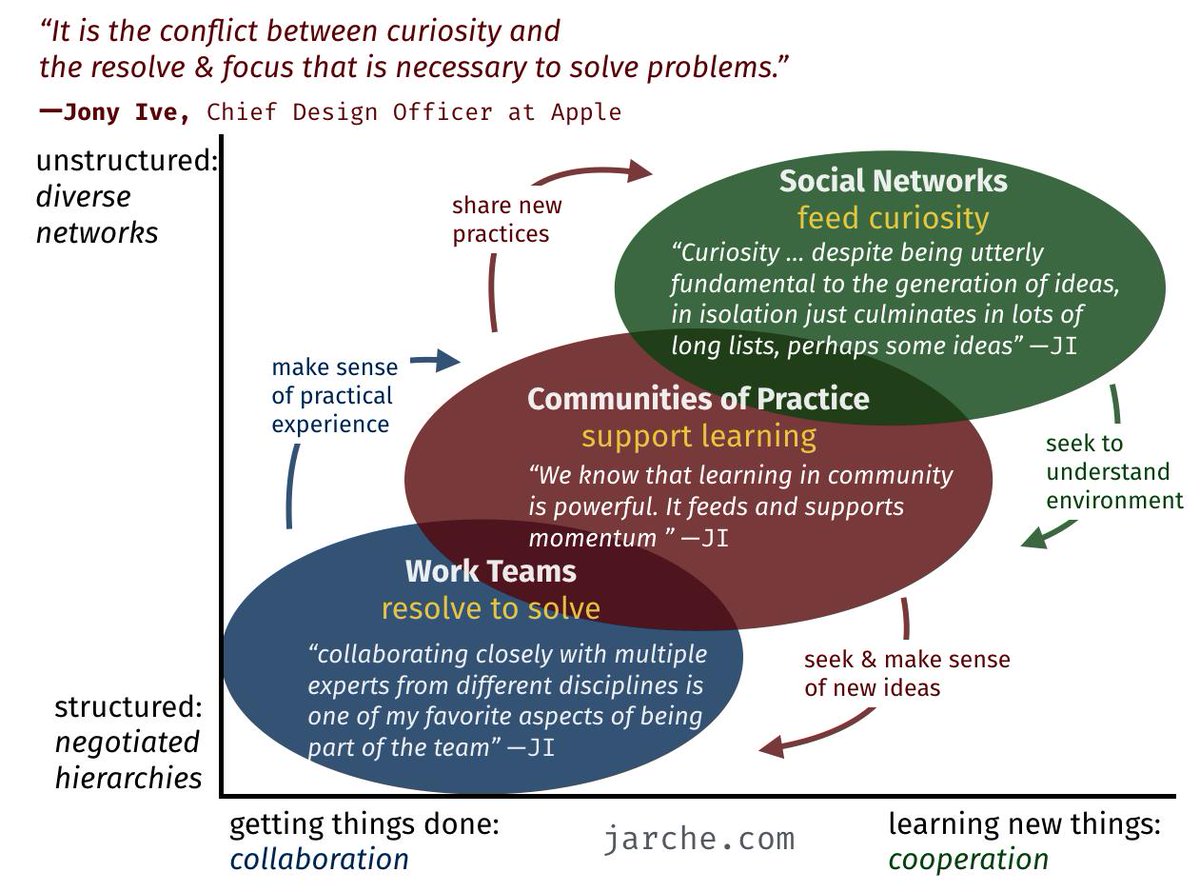 mbarreralyx's tweet image. ¿Qué es la #innovación? Abro hilo con algunas de las citas de  @hjarche What is #innovation muy recomendable para #Crea_INTEF jarche.com/2019/05/what-i… #Creatividad #Aprendizaje #KM #CoP