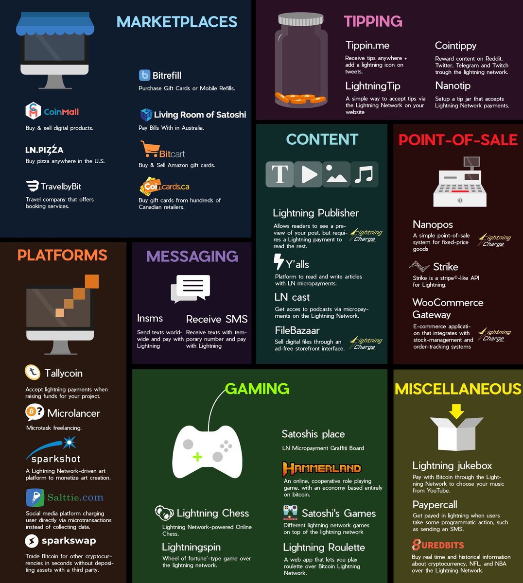 pepesdog_en's tweet photo. ¿Sabías que Lightning Network es a Bitcoin algo parecido a lo que Bizum es a las transferencias entre bancos? Aquí tienes una infografía que cataloga algunos de los servicios más populares construidos sobre LN https://t.co/S5EjUYhTFt