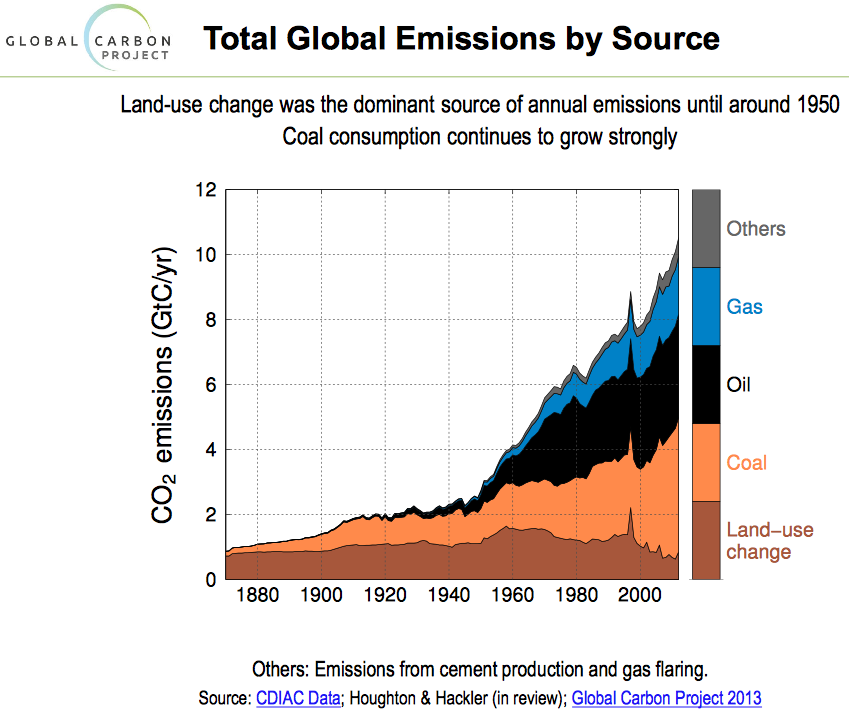First time in human history
Our planet's atmosphere CO2 baseline > 415ppm
Not just recorded history
Not just prehistory
Not just 200k year of Homo sapiens
Not just 2m year evolution
Since before Australopithecus emerged 8m years ago
Humans have no experience on a planet like this