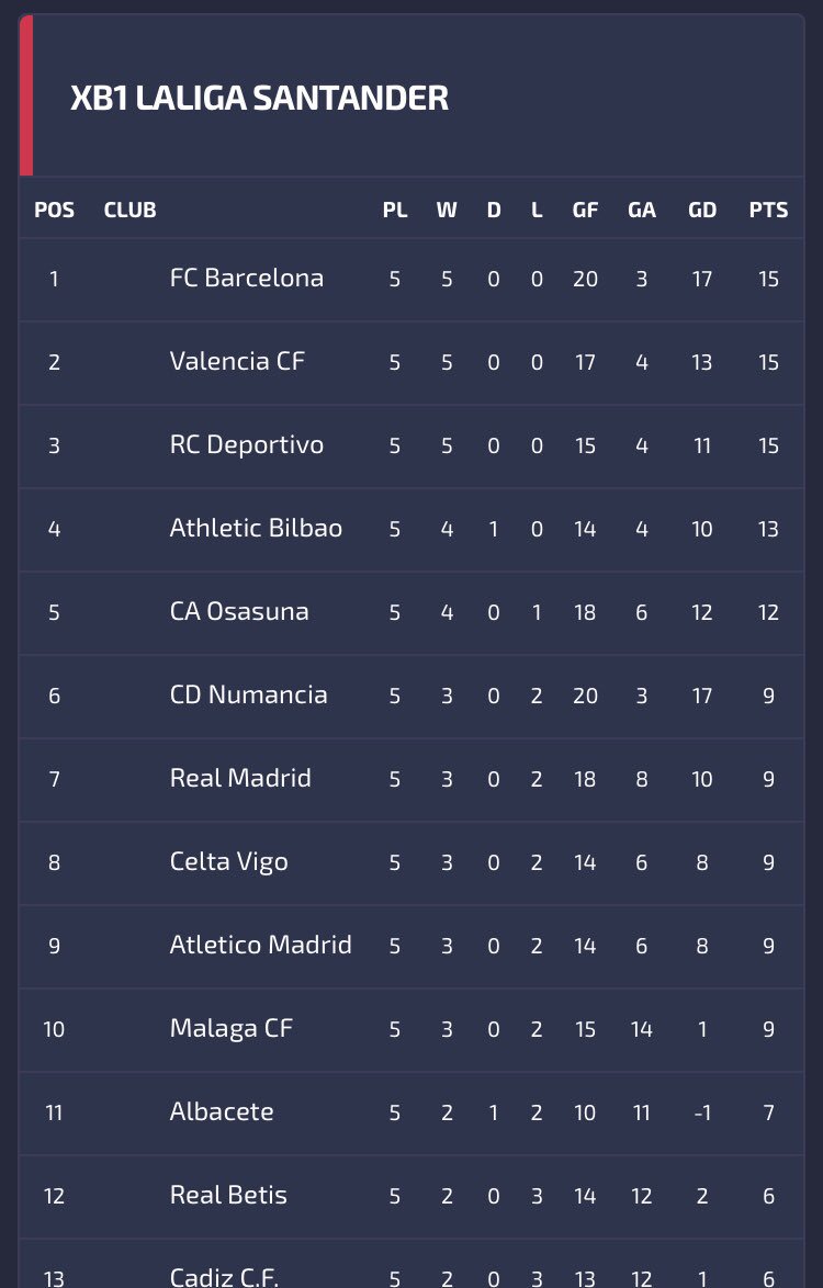 MalagaCFVFL's tweet photo. 🚨After the first weekend this is where we lie 🚨 we are currently tied 6th place for points but behind on goal difference after a few rough games which took our goal difference down but onwards and upwards for the weekend #Malaga @TheVFL_ @FloFifaTrader https://t.co/AXiStAJdKO