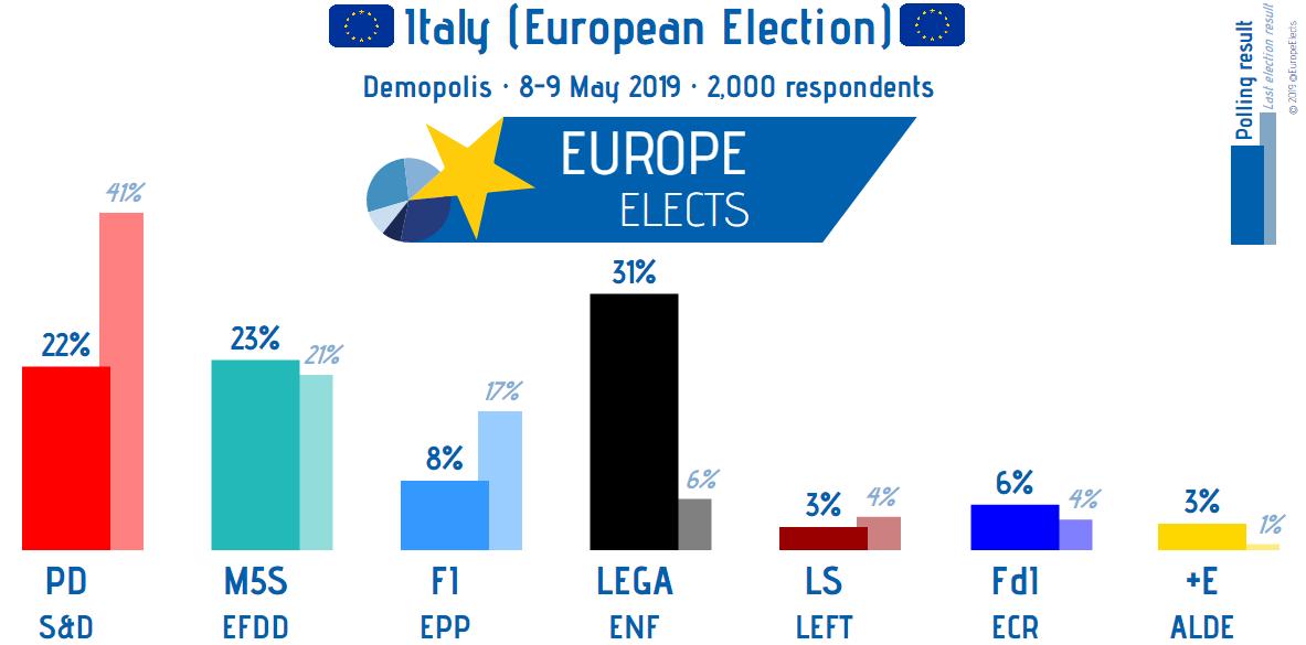 EuropeElects's tweet image. Italy, Demopolis poll:

European Election

LEGA-ENF: 31%
M5S-EFDD: 23%
PD-S&amp;amp;D: 22%
FI-EPP: 8%
FdI-ECR: 6%
+E-ALDE: 3%
LS-LEFT: 2%

+/- vs. 5-7 May. '19

Field work: 08/05/19 – 09/05/19
Sample size: 2,000
#EP2014