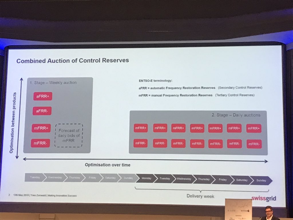 Mikko_Heikkila's tweet photo. Swiss TSO @swissgridag has created a common market platform for balancing capacity with joint mFRR & aFRR procurement. This is btw also requested by the Clean Energy Package. Good example for other TSOs and RCCs #iGrid2019 #innogrid2020 https://t.co/AadbNyVUOl