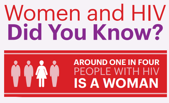 CDC_HIV's tweet photo. Our new fact sheet gives the latest data on #HIV diagnoses and viral suppression among women. Get it here:  https://t.co/CFRpcrRQjI #WomensHealthWeek
#NWHW https://t.co/0Je79P0mtX