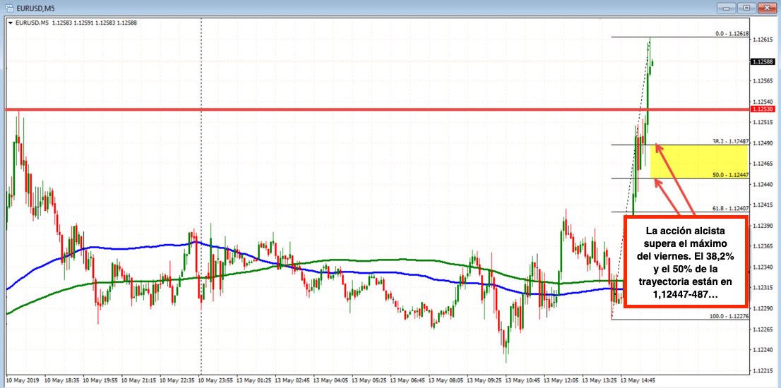 WordwideFX's tweet photo. #EURUSD aprovecha la bajada del USD para salir del rango. By @gregmikefx @ForexLive. #fxtranslations https://t.co/rwVlKT4afd https://t.co/3HisvqWmIO