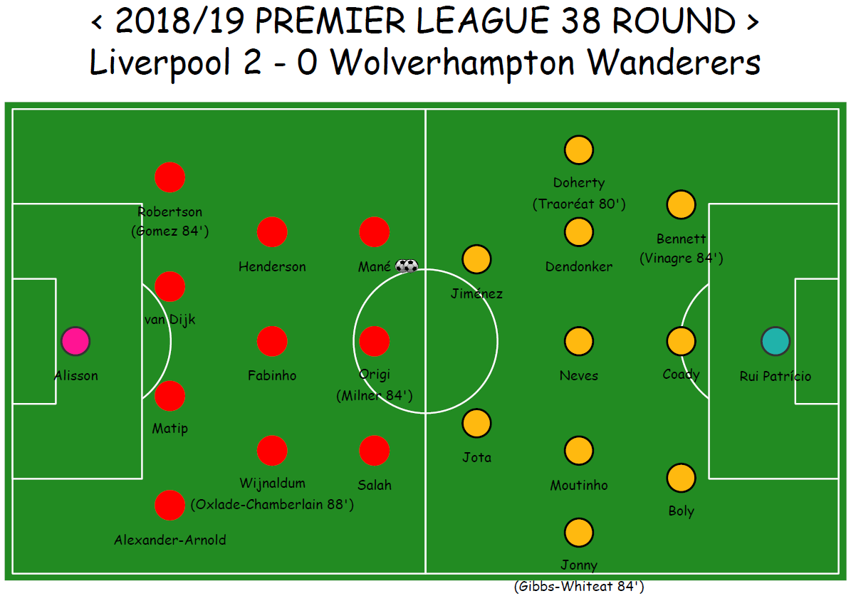 Youngbin__Lee's tweet photo. @LFC 2 - 0 @Wolves 

Well done lads! 👍👏
Let's get Champions League trophy !! 😍👊

#YNWA #Liverpool #PremierLeagueFinalDay #Welldone #wegottwogoldenboots #Oneteam #gogetchampionsleaguetrophy #LIVWOL #아까비 #챔스우승기원 https://t.co/w4Wlg1VMgD