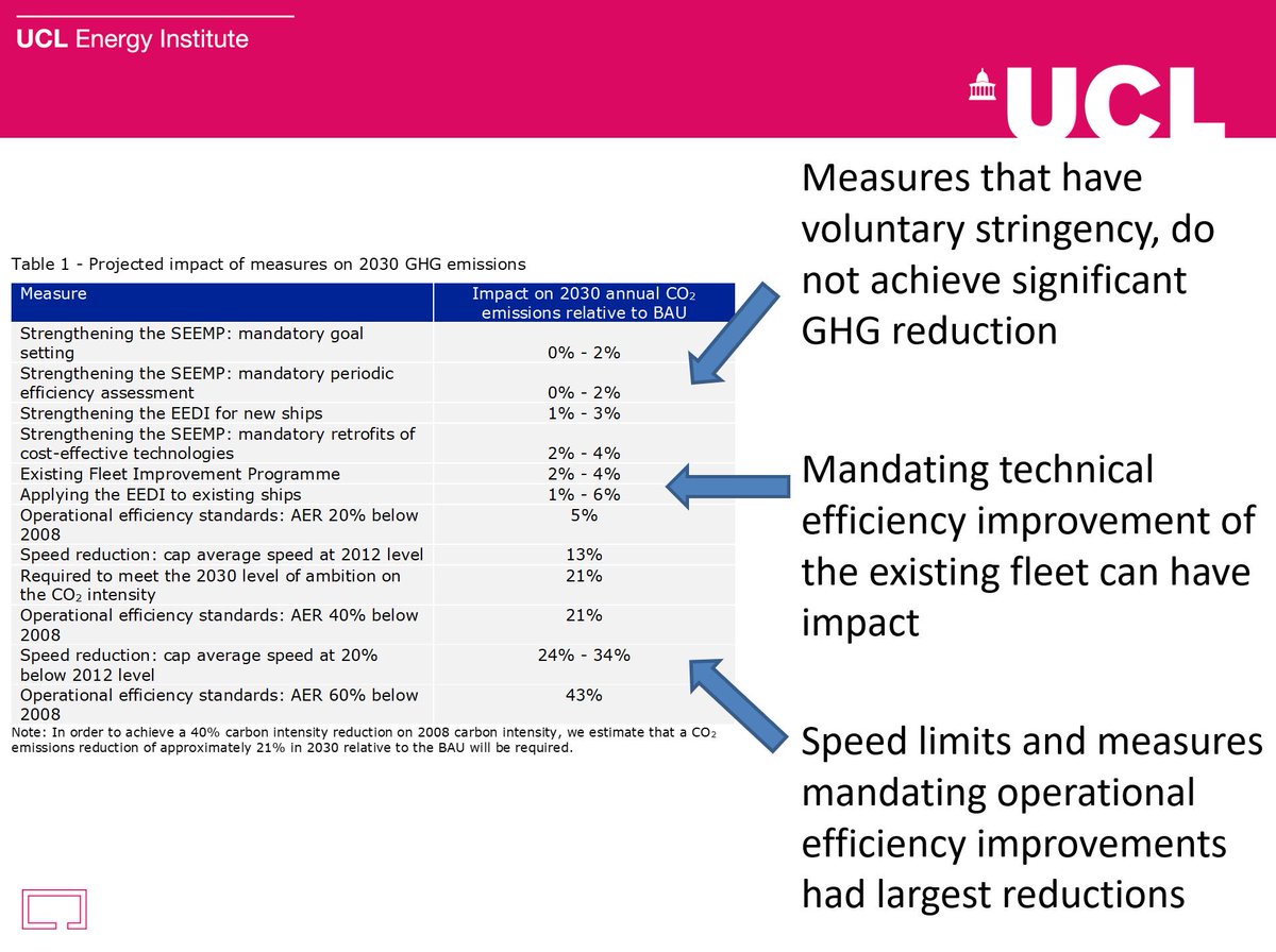 What are the most effective short term measures to reduce shipping’s GHG emissions? Answers in an Interesting new report: u-mas.co.uk/LinkClick.aspx… This slide gives the main messages