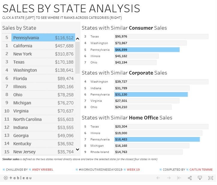 Tableau challenges are always the best way to start the work week. Thanks, Andy!
#WorkoutWednesday2019 
<a href="/AnnUJackson/">Ann Jackson</a> <a href="/LukeStanke/">Luke Stanke 📈</a> @lorna_eden <a href="/curtisharris_/">Curtis Harris</a> <a href="/VizWizBI/">Andy Kriebel</a>

Link to viz:
public.tableau.com/profile/caitli…