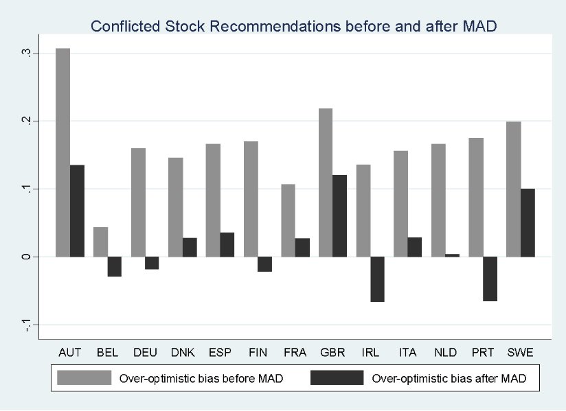 The EU Market Abuse Directive successfully curbed equity analyst bias, particularly in countries with severe national sanctions. revfin.org/regulating-con…. <a href="/LaurentFresard/">laurent fresard</a>