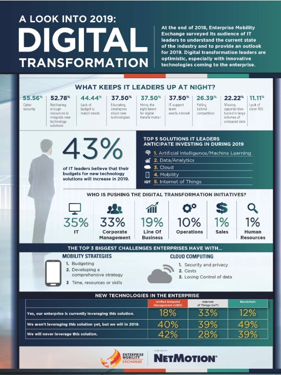 baskiyer's tweet photo. #AI/Machine Learning, Data/Analytics and #Cloud are the top-three anticipated investments by #InformationTechnology leadership in 2019. #Cybersecurity continues to keep them up at night.

https://t.co/P9ebzR2kbG https://t.co/k3QOyhamFr