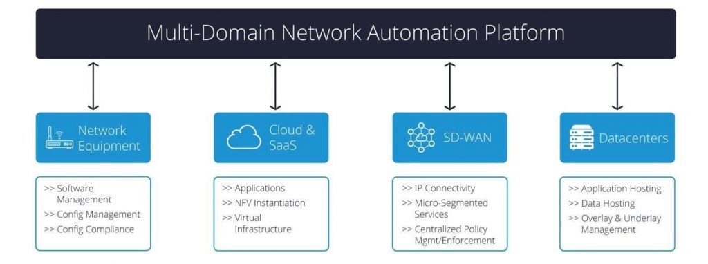 ONUG_'s tweet photo. SD-WAN Multi-Domain Problem https://t.co/maAY2HEsgr via @Itential #ONUGSpring19 #SDWAN https://t.co/A6kJkCj1yw