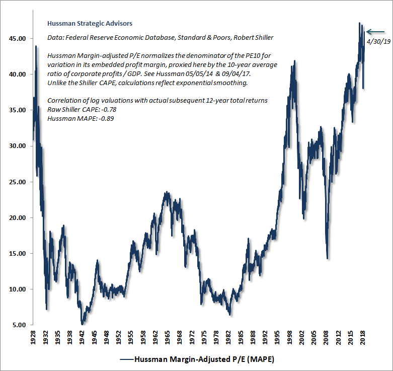 John P Hussman On Twitter This May Be A Good Moment To Note