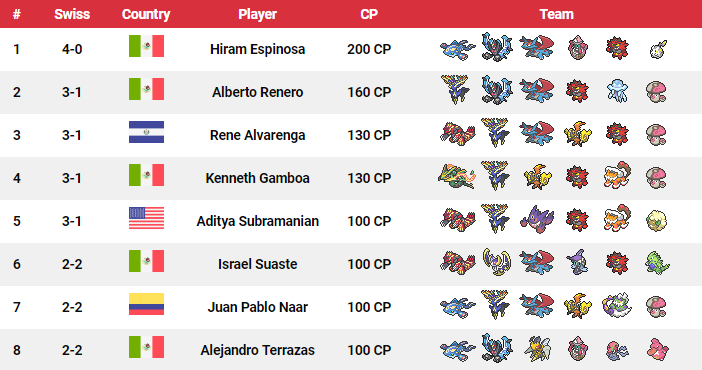 VGCVictoryRoad's tweet photo. Teams and results from the 2019 Cancún Special Event are up!
🇲🇽 Cancún, México
📅 May 12, 2019
🏆 Won by: @HiramESOR
🔗 https://t.co/RVyCzK0rrz https://t.co/td0m7axwzv