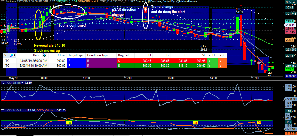  #ITC  #Reversal  #NimblrTA  #Amibroker Get this system at  http://kkonline.org/nimblrta Alert at 299.8Stock does 287.75Total points 12.05With 25X leverage10000 investedTotal Stocks 832Gain 12.05 points832*12.05 = 10025.6100% return on a 0.25-0.5 margin stock