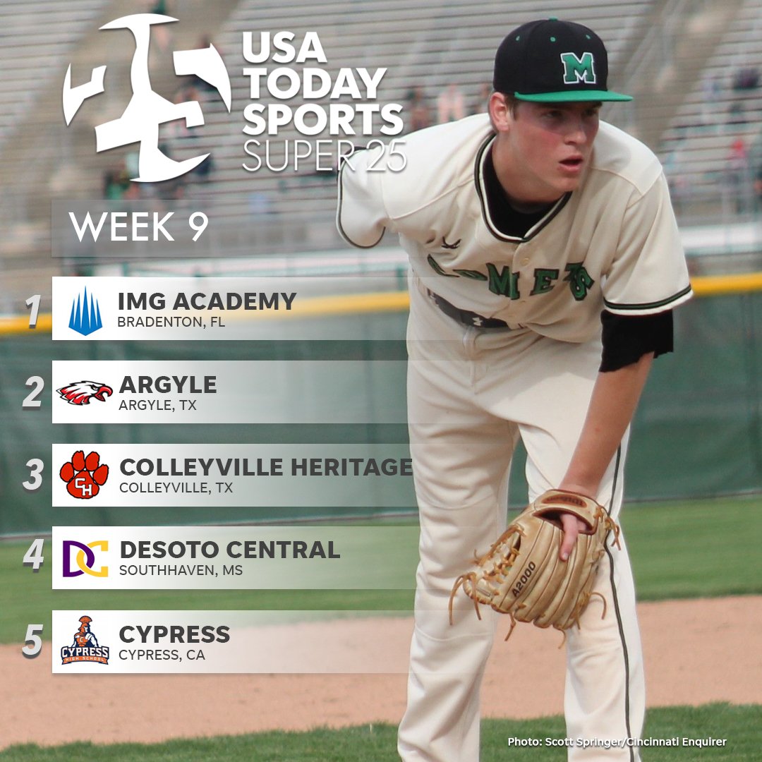 usatodayhss's tweet photo. #Super25 ⚾️ Rankings:

1⃣@IMGABaseball
2⃣@argyle_baseball
3⃣@CHHS_baseballs
 
Where does your team land? 🤔

MORE ➡️ https://t.co/THMoZ2Vp3k https://t.co/eZHy7dJd1r