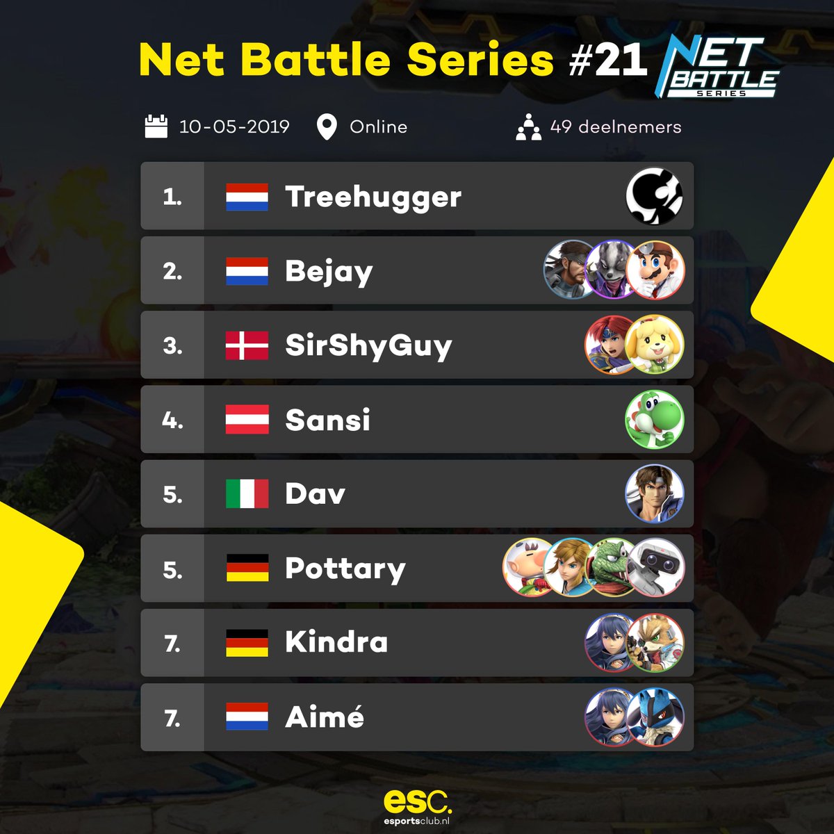 theclubsmash's tweet photo. Met meer verschillende landen in de top 8 dan ooit pakt @treehuggerlati zijn tweede #NetBattleSeries. @BaseBeJay hield zich sterk maar werd na 6 games in de Grand Finals toch tweede. @Lil_SSG werd uiteindelijke derde met zijn Isabelle. Tot de volgende editie! #SuperSmashBros https://t.co/njNnIGCfWc
