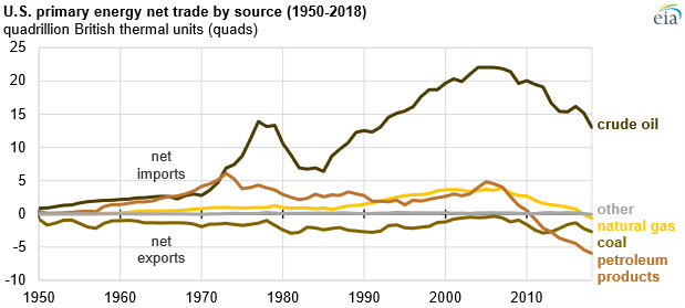 In 2018, the United States was a net exporter of #coal, coal coke, #petroleum products, #naturalgas, and #biomass #energy. The United States remained a net importer of #crudeoil, which has been true for every year since 1944. go.usa.gov/xmUWW #EnergyTrade