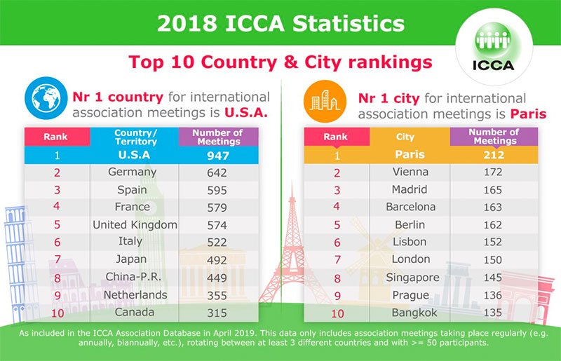 The latest <a href="/ICCAWorld/">ICCA</a> city rankings our out! See how top meetings destinations stack up here: bit.ly/2JBiANf

#meetingprofs #mice #meetings #travel #icca