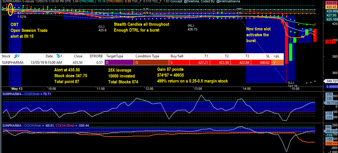  #SUNPHARMA  #OST  #NimblrTA  #Magic  #Amibroker #OST can't get better! 500% returns! License at  http://kkonlinr.org/nimbrta Alert at 435.50Stock does 347.75Total point 8725X leverage10000 investedTotal Stocks 574Gain 87 points574*87 = 49935499% return on a 0.25-0.5 mrgn stock