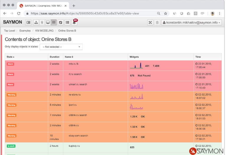 Also objects can be presented in table view. This display contains all the information about the child objects: state, duration, name, widgets, time.
What other types are in #SAYMON, read in our knowledge base:bit.ly/2Itw11t