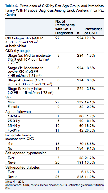AJKDonline's tweet photo. Prevalence and Risk Factors for #CKD Among Brickmaking Workers in La Paz Centro, Nicaragua https://t.co/TqZ5vTiFYw

@LyaGallo @Esmirx @YTripodis @MarvinGonzlez16 @MlsScammell @UnanleonN @BUSPH https://t.co/1xqHk5oI2J