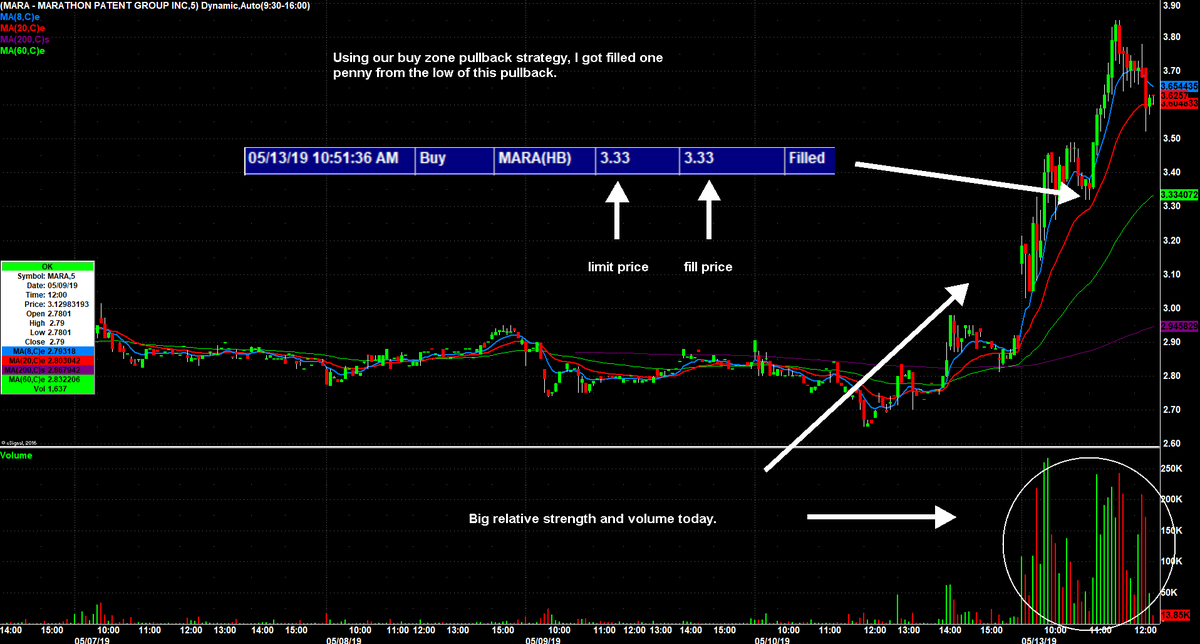Greatstockpix's tweet photo. Our 10th free webinar is now available for viewing. Click here to watch How to Day Trade Pullbacks: https://t.co/7DtgmKsQ1a 

I used this exact method to buy this pullback in $MARA today. Here is the chart. https://t.co/rkbQpZEFYF