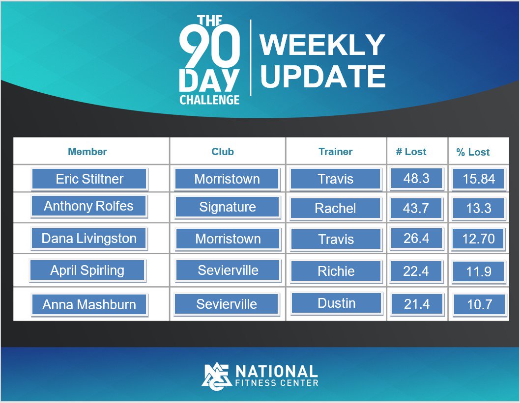 NatFitSignature's tweet photo. Here's a 90 Day Challenge update!
.
.
#natfit1 #nationalfitnesscenter #challengeaccepted #personaltraining #grouptraining #90dayweightlosschallenge #crushinggoals #pushyourlimits #challengebringschange #beastmode https://t.co/PbSy31RC2X