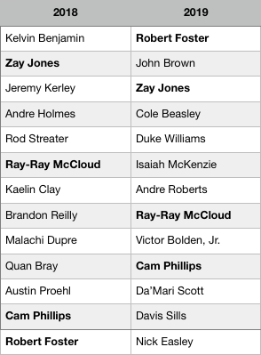 SalSports's tweet photo. Here's a list, side-by-side, of the 2018 Bills training camp WRs and and WRs now (sorted by a loose depth chart for each).  Only 4 of the 13 were also here last year, and are listed in bold. What do you think of the difference? https://t.co/xOGcI0uVIE