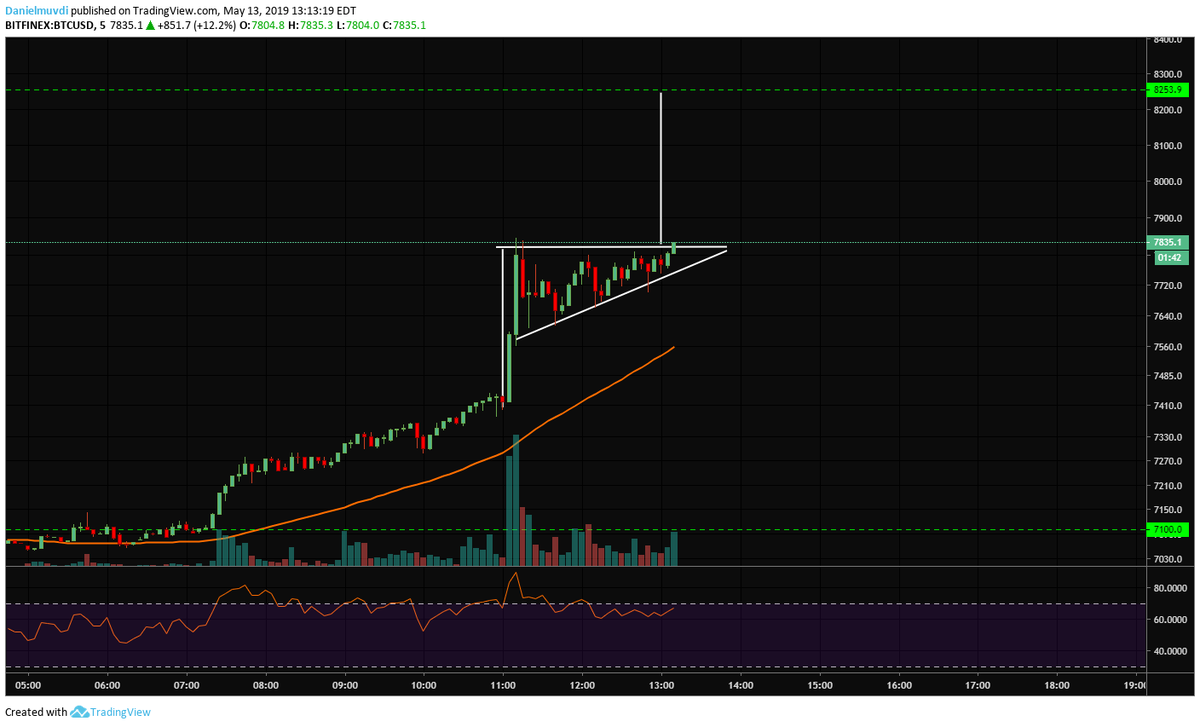 DanielMuvdiYT's tweet photo. Her we go! Señal BTC target en la gráfica! https://t.co/6sPo2idOip