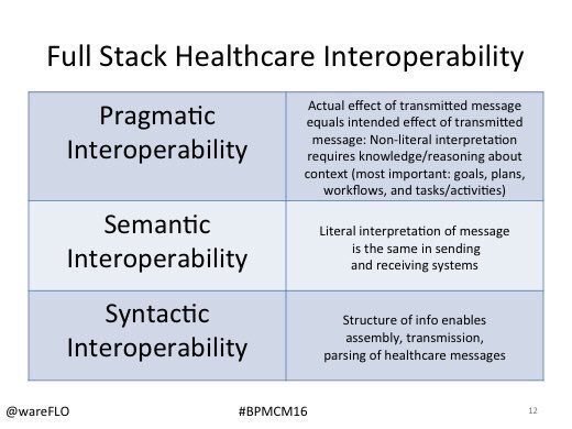 wareFLO's tweet photo. @Greg_Meyer93 @techguy @Colin_Hung @JackResneckMD @AmerMedicalAssn @boissyad @GraceCordovano @LisaDani @drnic1 @RasuShrestha @JohnSharp Difference btwn workflow interoperability (#AKA #PragmaticInteroperability: matching intended &amp; actual effects of sent message). A few HC orgs had great WF/experience b4 data interop; WF &amp; data separate but complementary concerns) #PESummit More here: 🥞 https://t.co/WpC4esfhn0 https://t.co/6WYAC8w6r6