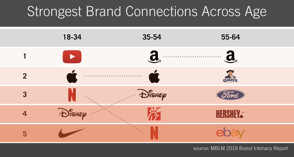 MBLM released their 2019 Brand Intimacy Report: Amazon, Apple, Disney, and Netflix emotionally connect with their customers across age groups. Do any of the rankings surprise (or not surprise) you?  #brandloyalty #emotionalconnection #genuineexperiences #1to1advertising